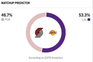 谁先终结连胜？ESPN比赛预测：湖人胜率53.3% 开拓者胜率46.7%